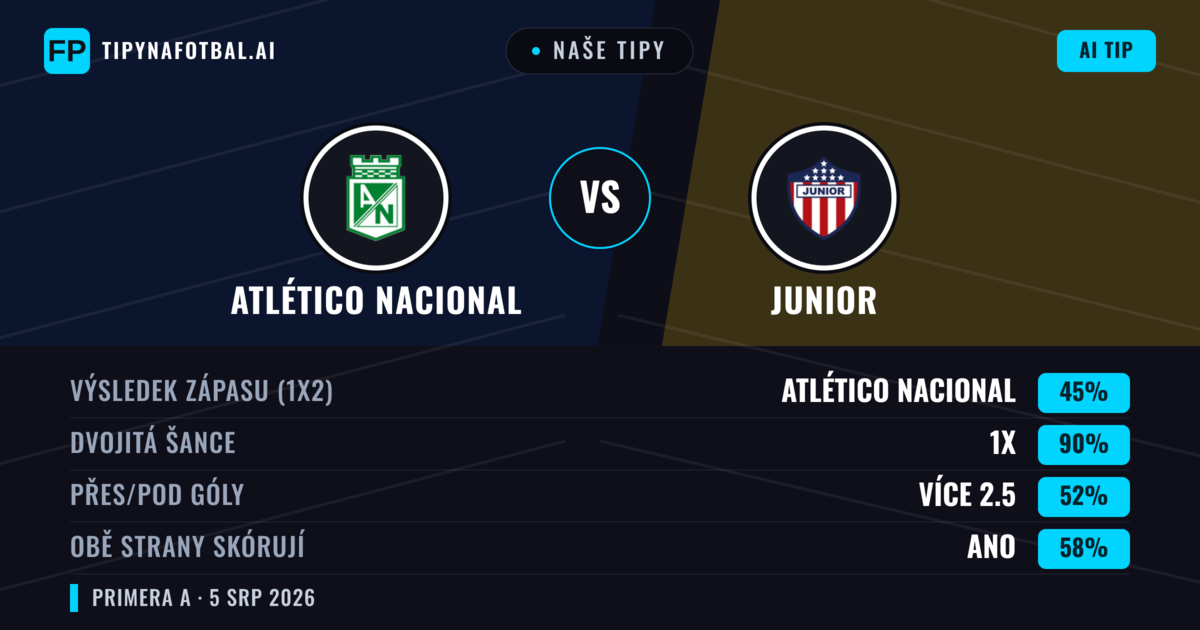 Naše tipy: Atlético Nacional vs Junior — Remíza (45%); Přes 2.5; Obě strany skórují: Ano