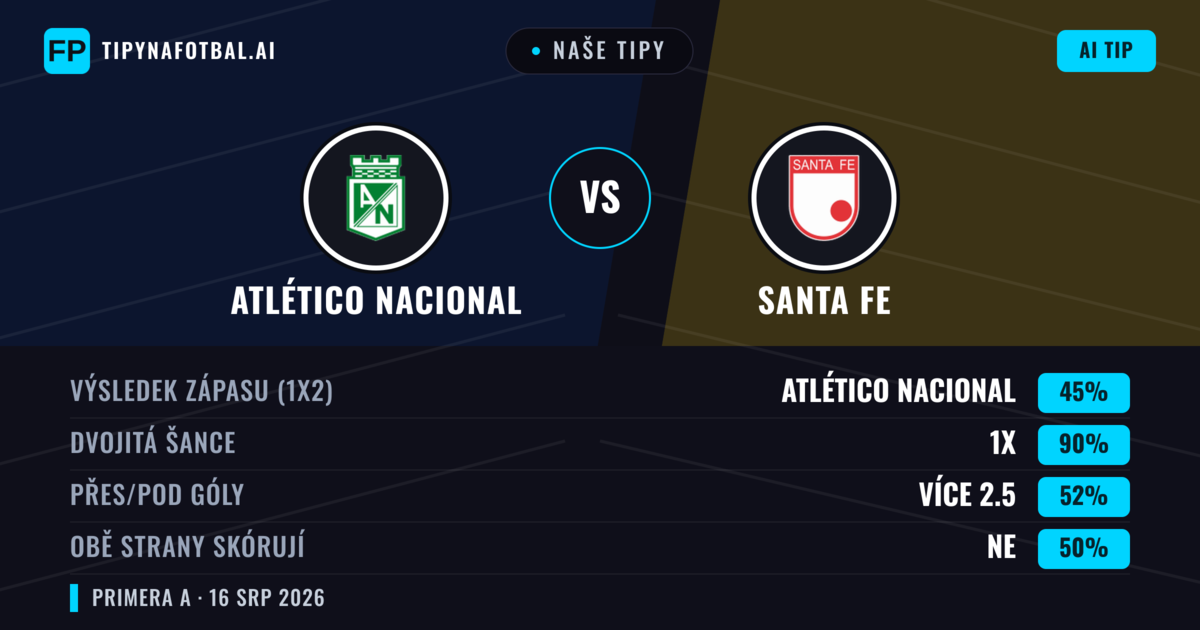 Naše tipy: Atlético Nacional vs Santa Fe — Remíza (45%); Přes 2.5; Obě strany skórují: Ne