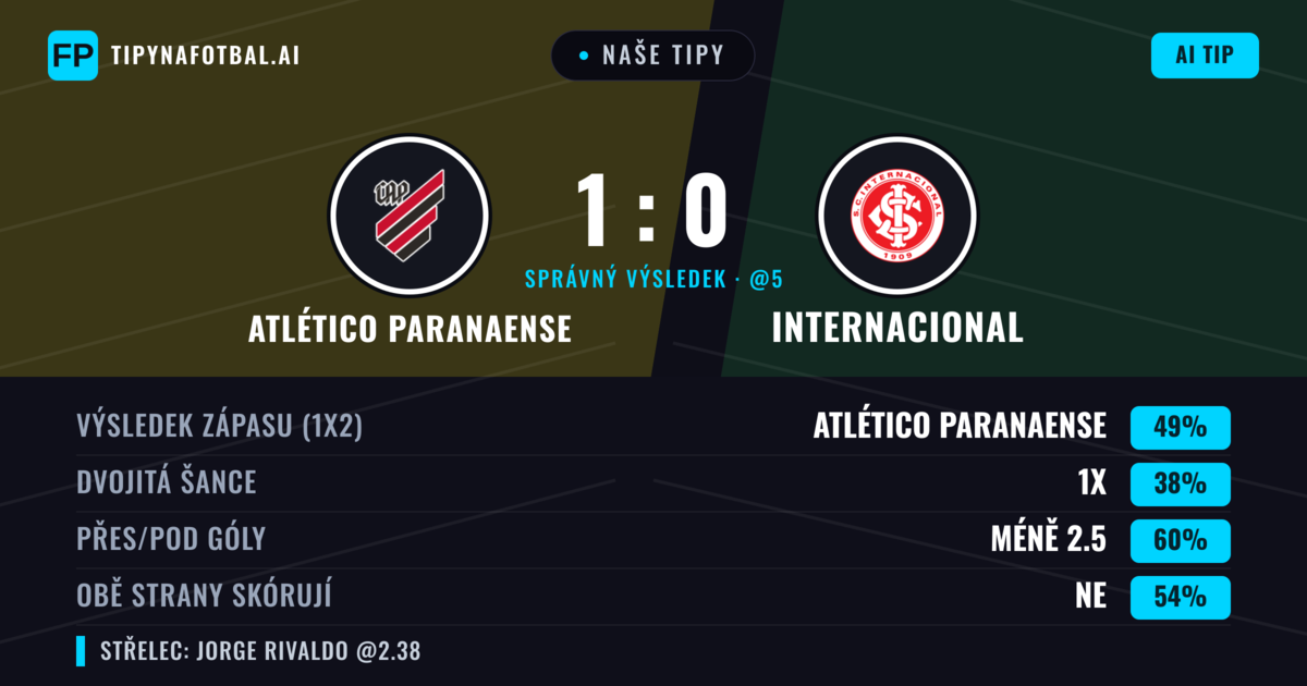 Naše tipy: Atlético Paranaense vs Internacional — Atlético Paranaense — Vítězství (49%); Pod 2.5; Obě strany skórují: Ne