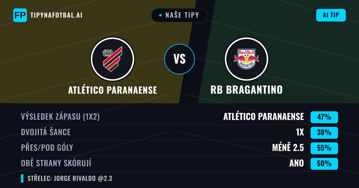 Naše tipy: Atlético Paranaense vs RB Bragantino — Atlético Paranaense — Vítězství (48%); Pod 2.5; Obě strany skórují: Ne