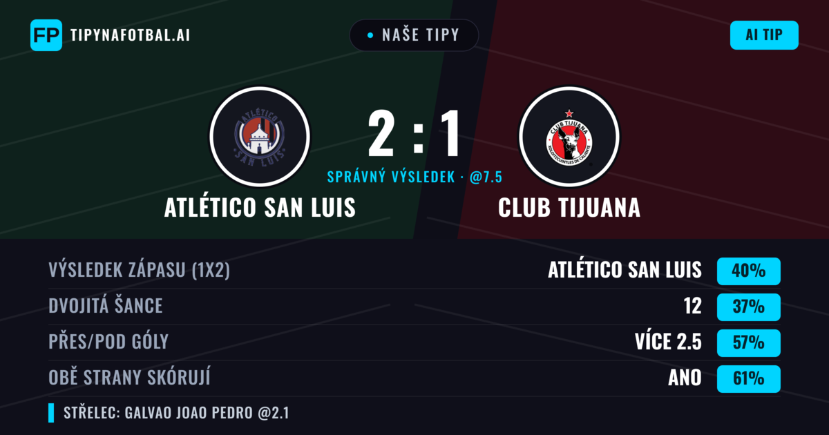 Naše tipy: Atlético San Luis vs Club Tijuana — Atlético San Luis — Vítězství (44%); Přes 2.5; Obě strany skórují: Ano