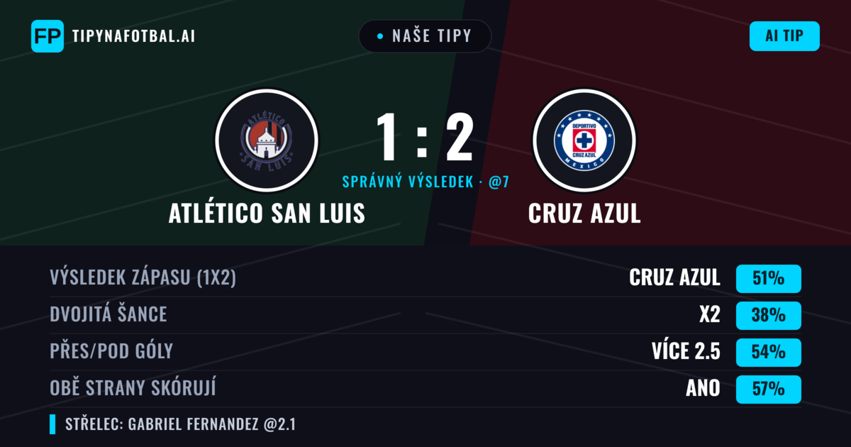 Naše tipy: Atlético San Luis vs Cruz Azul — Cruz Azul — Vítězství (52%); Přes 2.5; Obě strany skórují: Ano