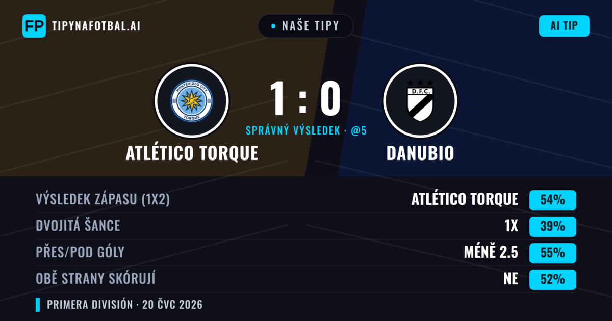Naše tipy: Atlético Torque vs Danubio — Atlético Torque — Vítězství (53%); Pod 2.5; Obě strany skórují: Ne