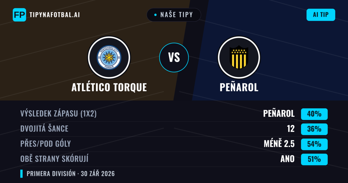 Naše tipy: Atlético Torque vs Peñarol — Peñarol — Vítězství (41%); Pod 2.5; Obě strany skórují: Ano