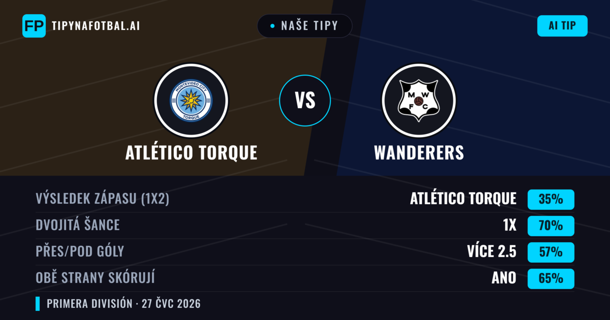 Naše tipy: Atlético Torque vs Wanderers — Atlético Torque — Vítězství (47%); Pod 2.5; Obě strany skórují: Ano