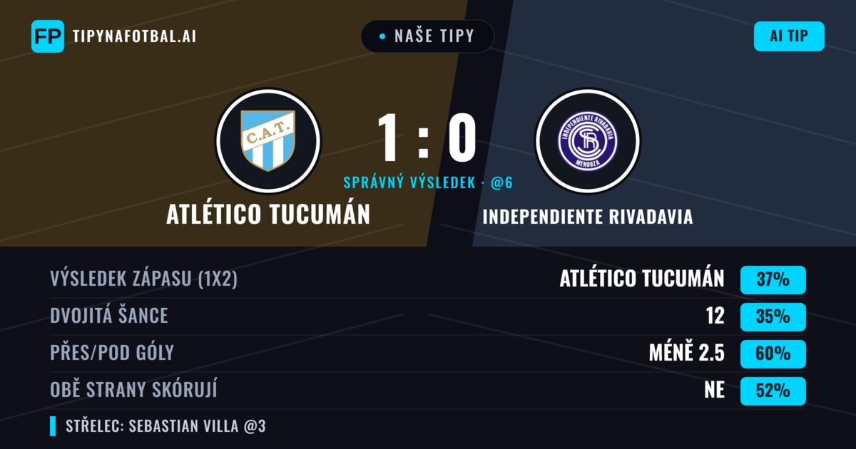Naše tipy: Atlético Tucumán vs Independiente Rivadavia — Atlético Tucumán — Vítězství (36%); Pod 2.5; Obě strany skórují: Ne