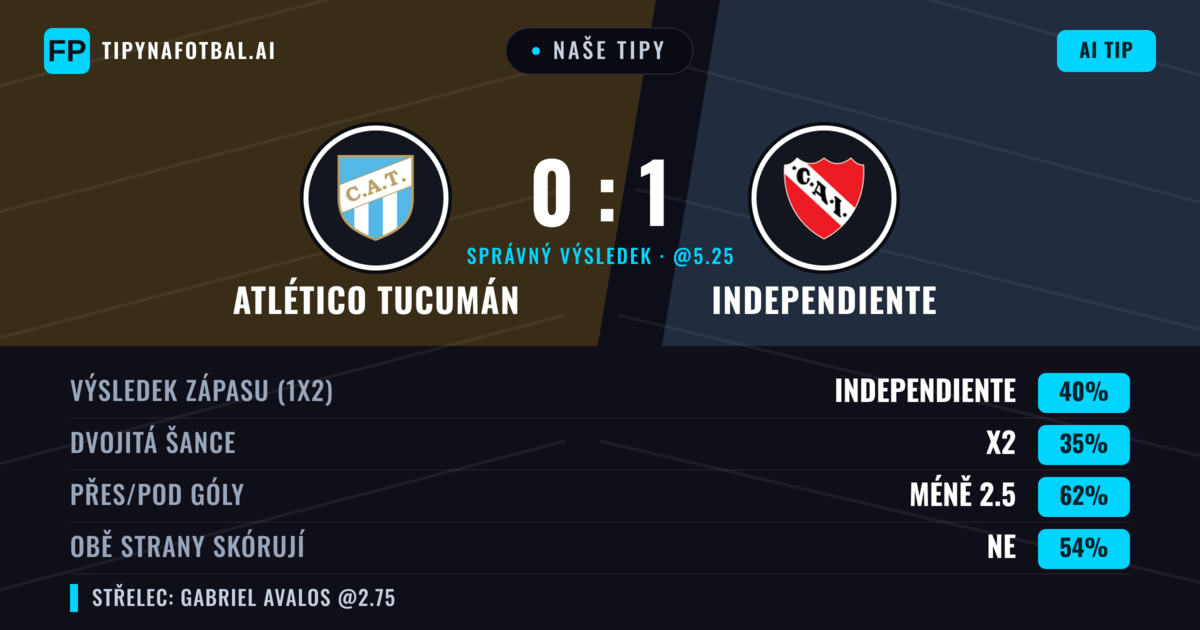 Naše tipy: Atlético Tucumán vs Independiente — Independiente — Vítězství (44%); Pod 2.5; Obě strany skórují: Ne