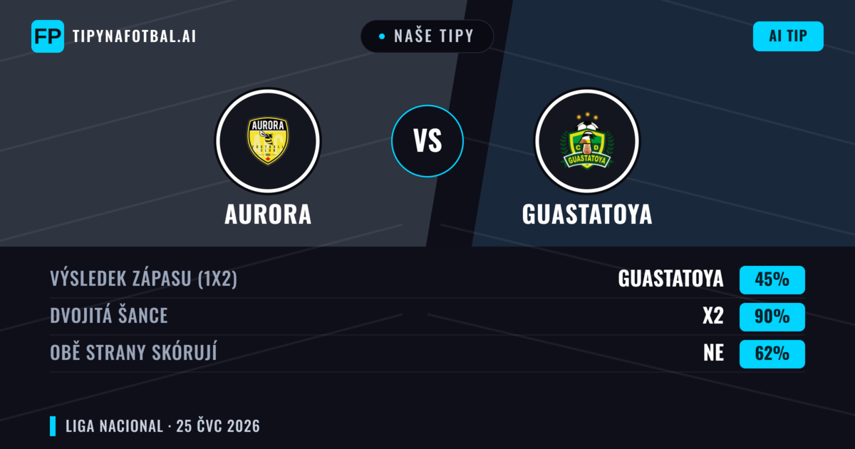 Naše tipy: Aurora vs Guastatoya — Aurora — Vítězství (43%); Pod 2.5; Obě strany skórují: Ne
