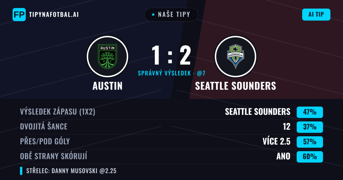 Naše tipy: Austin vs Seattle Sounders — Seattle Sounders — Vítězství (44%); Přes 2.5; Obě strany skórují: Ano
