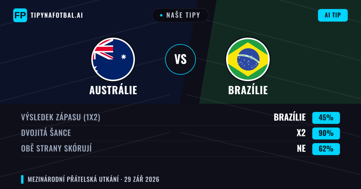 Naše tipy: Austrálie vs Brazílie — Brazílie — Vítězství (76%); Přes 2.5; Obě strany skórují: Ano