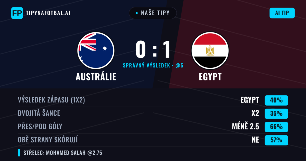 Naše tipy: Austrálie vs Egypt — Egypt — Vítězství (38%); Pod 2.5; Obě strany skórují: Ne