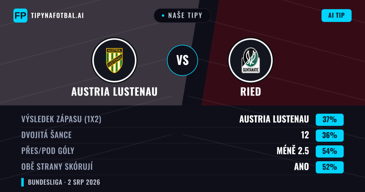 Naše tipy: Austria Lustenau vs Ried — Ried — Vítězství (39%); Pod 2.5; Obě strany skórují: Ano