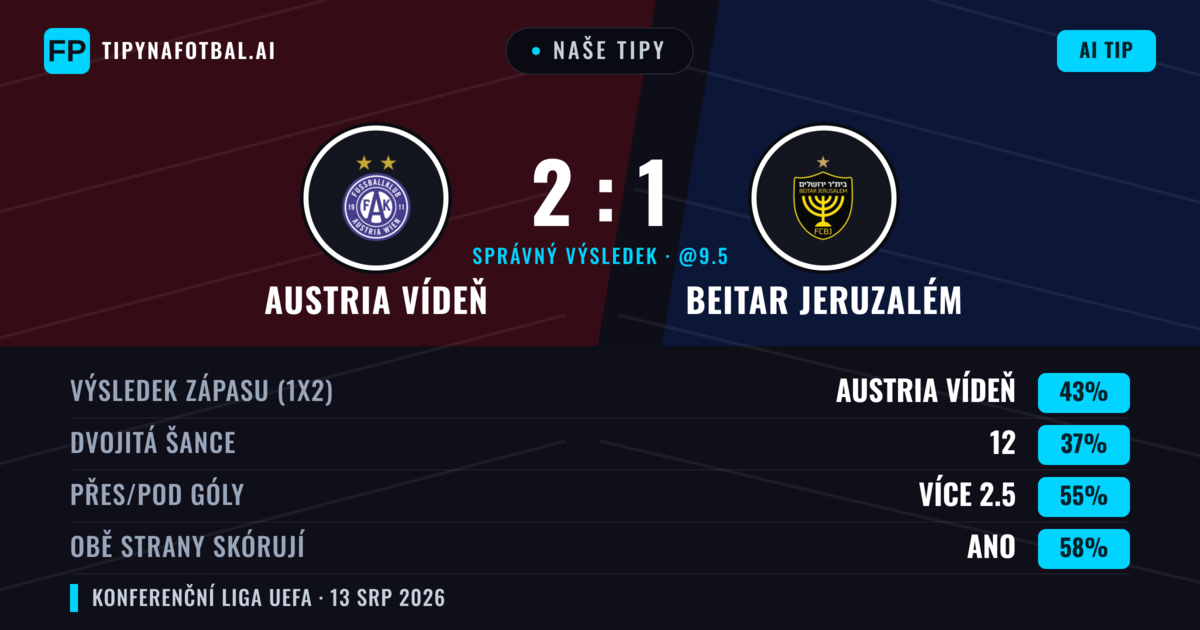 Naše tipy: Austria Vídeň vs Beitar Jeruzalém — Austria Vídeň — Vítězství (40%); Přes 2.5; Obě strany skórují: Ano