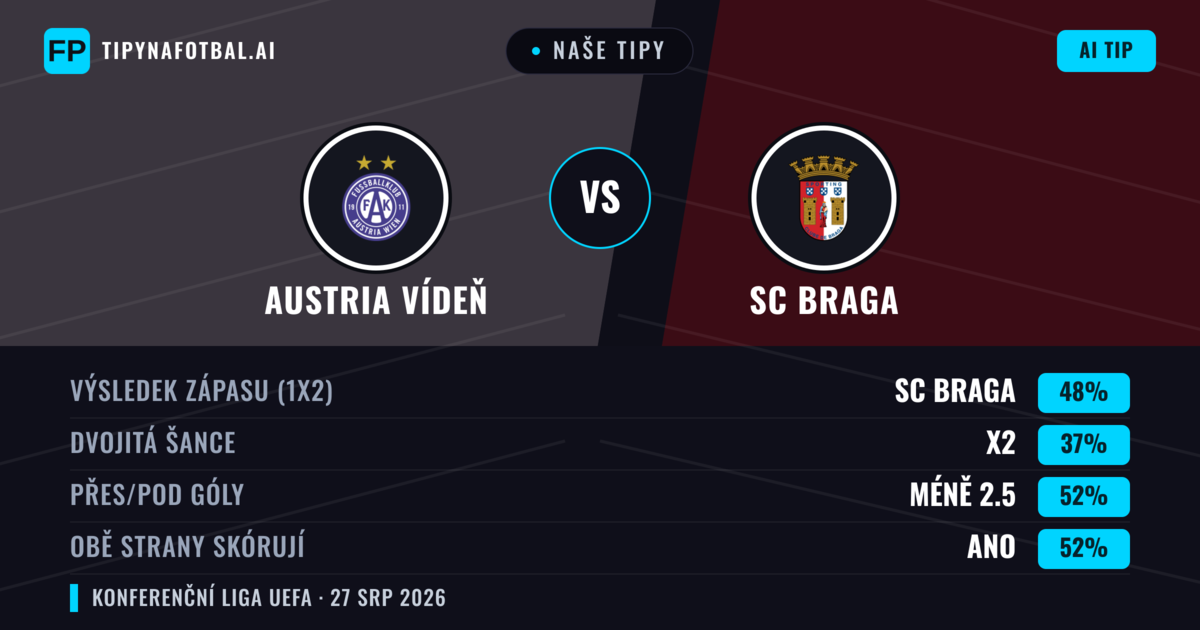 Naše tipy: Austria Vídeň vs SC Braga — SC Braga — Vítězství (49%); Pod 2.5; Obě strany skórují: Ano