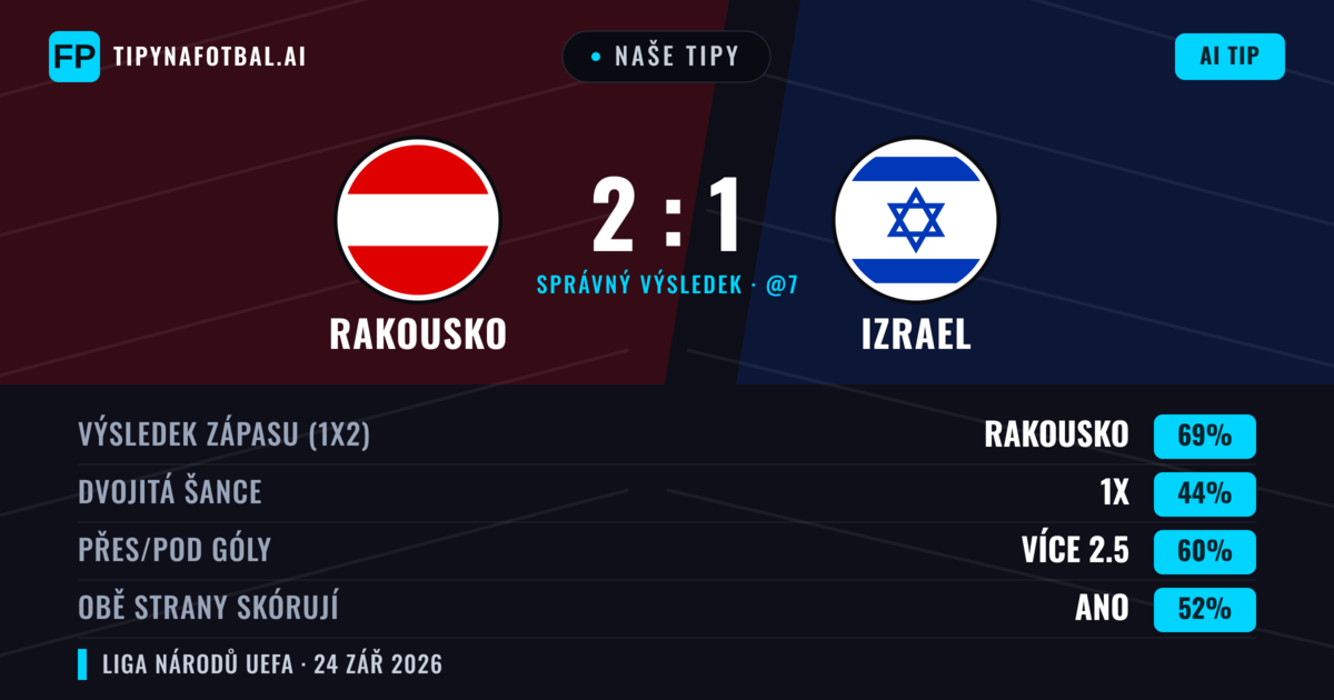 Naše tipy: Rakousko vs Izrael — Rakousko — Vítězství (68%); Přes 2.5; Obě strany skórují: Ano