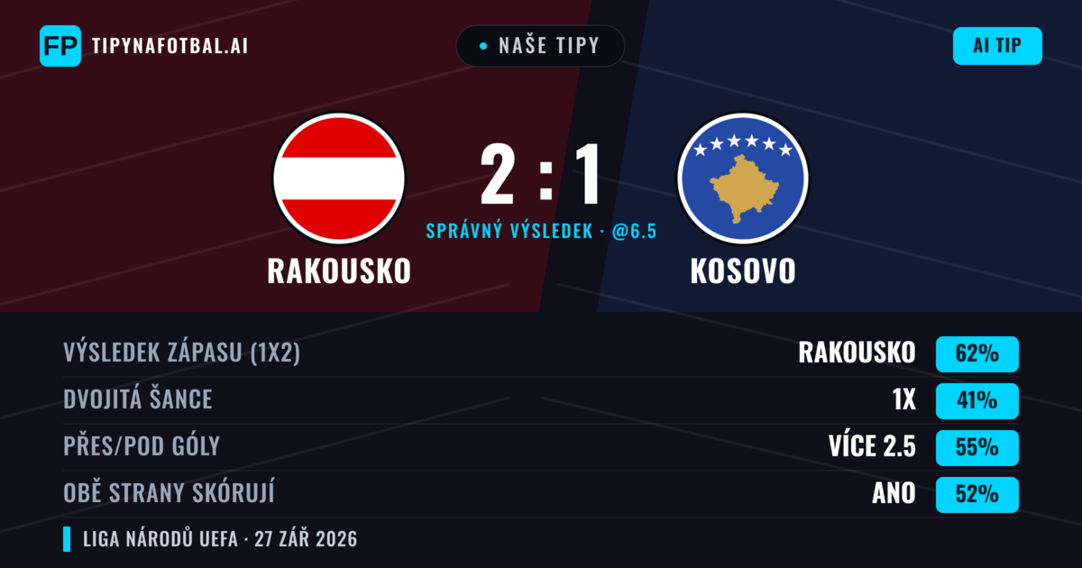 Naše tipy: Rakousko vs Kosovo — Rakousko — Vítězství (60%); Pod 2.5; Obě strany skórují: Ne