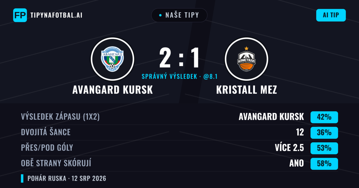 Naše tipy: Avangard Kursk vs Kristall MEZ — Avangard Kursk — Vítězství (49%); Přes 2.5; Obě strany skórují: Ano
