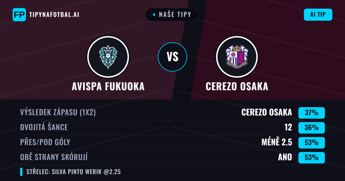 Naše tipy: Avispa Fukuoka vs Cerezo Osaka — Cerezo Osaka — Vítězství (37%); Pod 2.5; Obě strany skórují: Ano