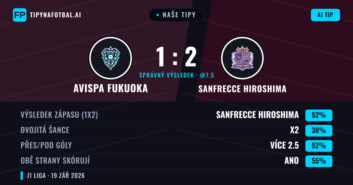 Naše tipy: Avispa Fukuoka vs Sanfrecce Hiroshima — Sanfrecce Hiroshima — Vítězství (56%); Přes 2.5; Obě strany skórují: Ano