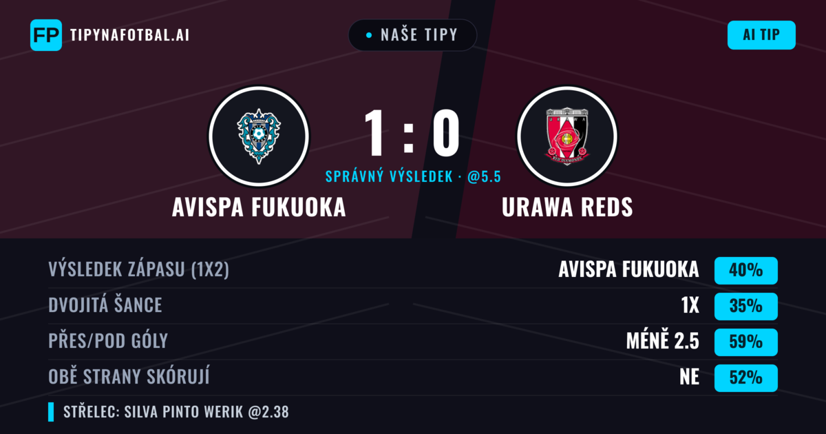 Naše tipy: Avispa Fukuoka vs Urawa Reds — Avispa Fukuoka — Vítězství (41%); Pod 2.5; Obě strany skórují: Ne