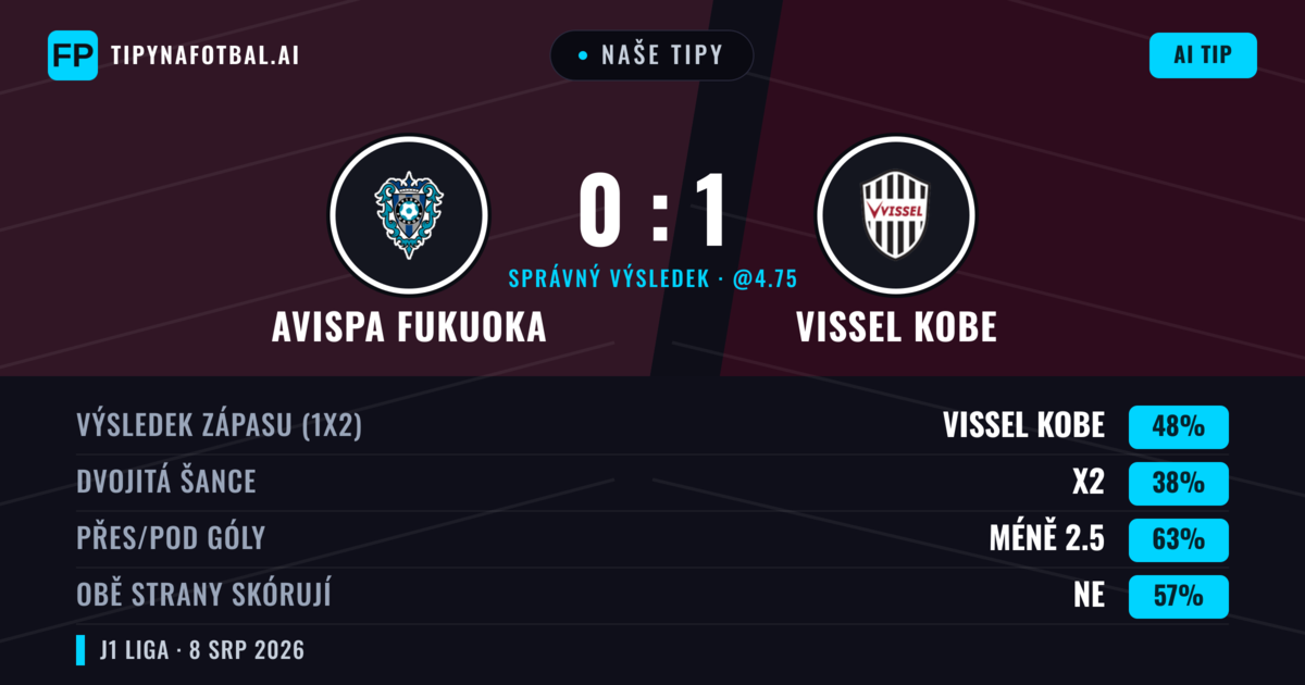 Naše tipy: Avispa Fukuoka vs Vissel Kobe — Vissel Kobe — Vítězství (47%); Pod 2.5; Obě strany skórují: Ne