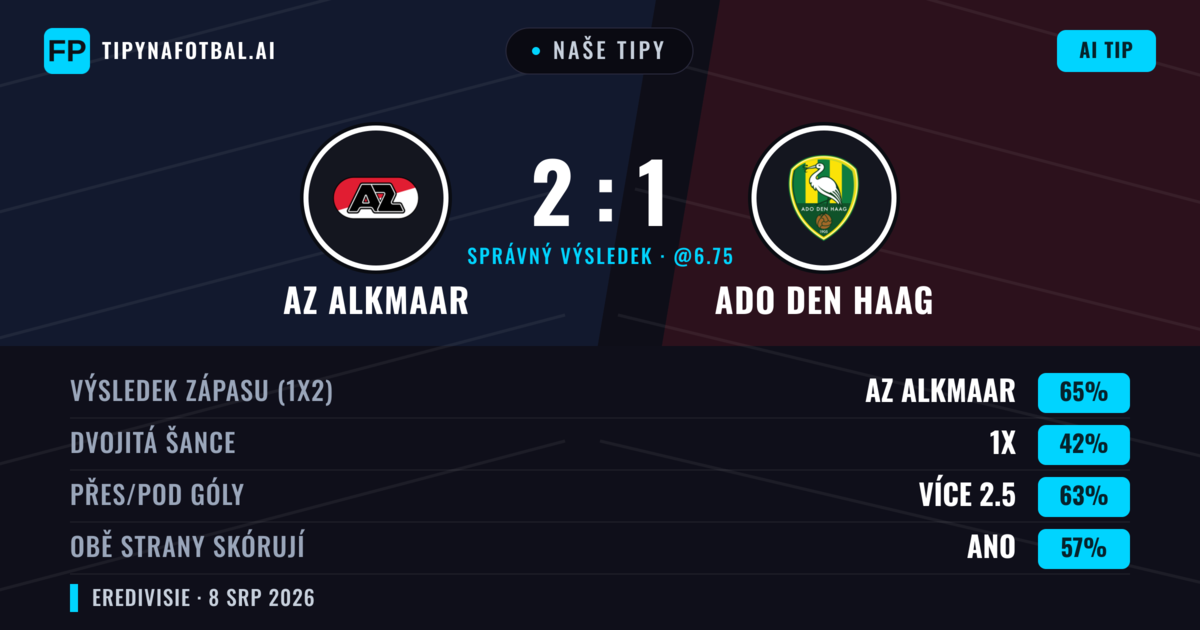 Naše tipy: AZ Alkmaar vs Ado Den Haag — AZ Alkmaar — Vítězství (69%); Přes 2.5; Obě strany skórují: Ano