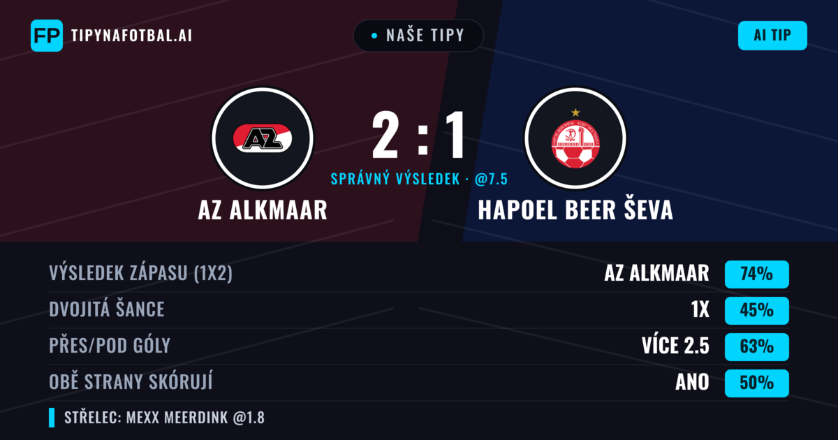 Naše tipy: AZ Alkmaar vs Hapoel Beer Ševa — AZ Alkmaar — Vítězství (73%); Přes 2.5; Obě strany skórují: Ano