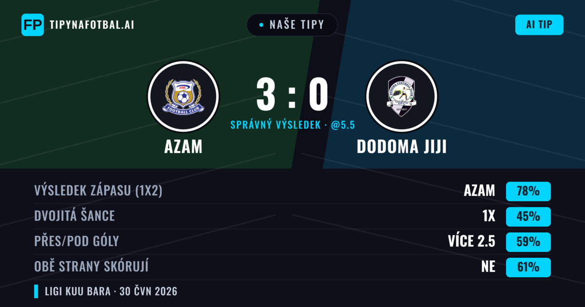 Naše tipy: Azam vs Dodoma Jiji — Azam — Vítězství (78%); Přes 2.5; Obě strany skórují: Ne