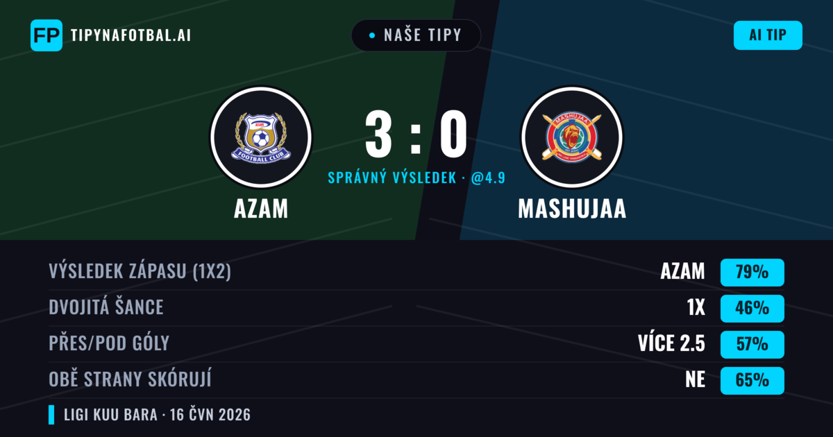 Naše tipy: Azam vs Mashujaa — Azam — Vítězství (79%); Přes 2.5; Obě strany skórují: Ne