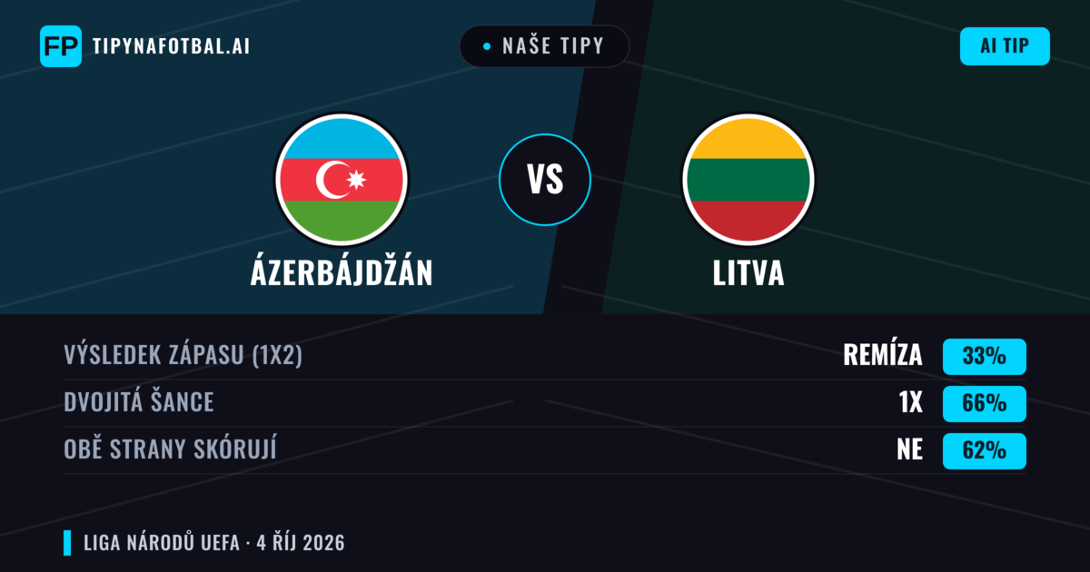 Naše tipy: Ázerbájdžán vs Litva — Ázerbájdžán — Vítězství (40%); Pod 2.5; Obě strany skórují: Ne