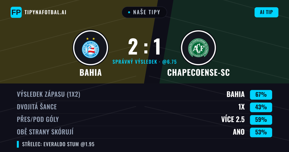 Naše tipy: Bahia vs Chapecoense-sc — Bahia — Vítězství (67%); Přes 2.5; Obě strany skórují: Ano