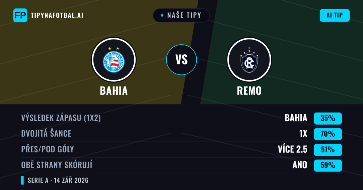 Naše tipy: Bahia vs Remo — Bahia — Vítězství (67%); Přes 2.5; Obě strany skórují: Ano