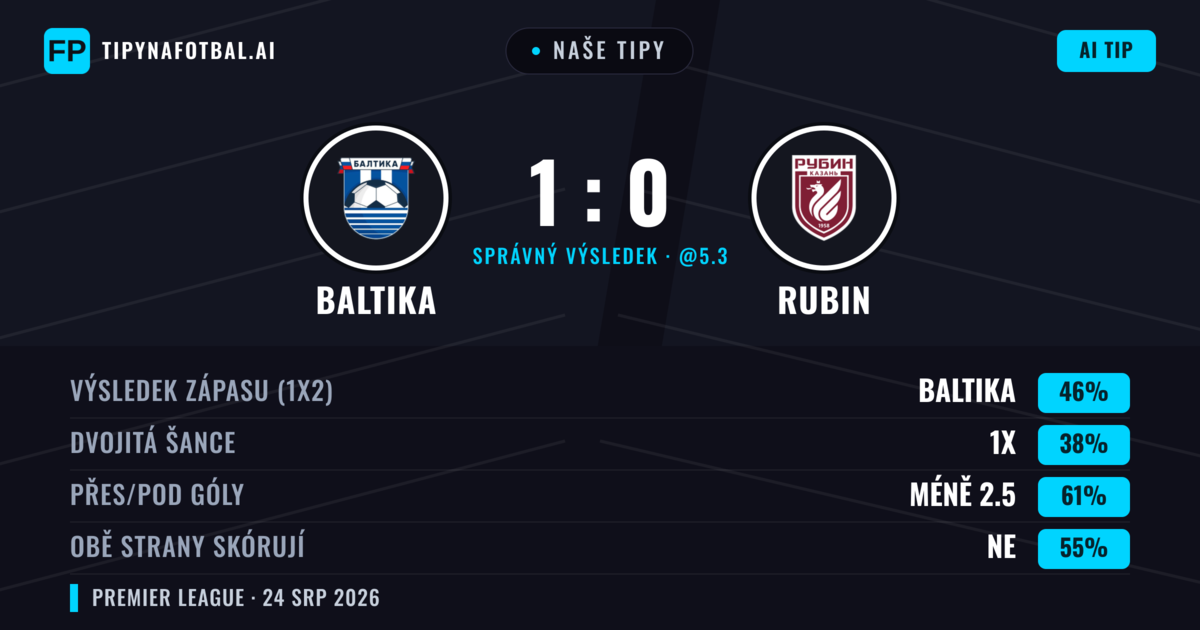 Naše tipy: Baltika vs Rubin — Baltika — Vítězství (46%); Pod 2.5; Obě strany skórují: Ne