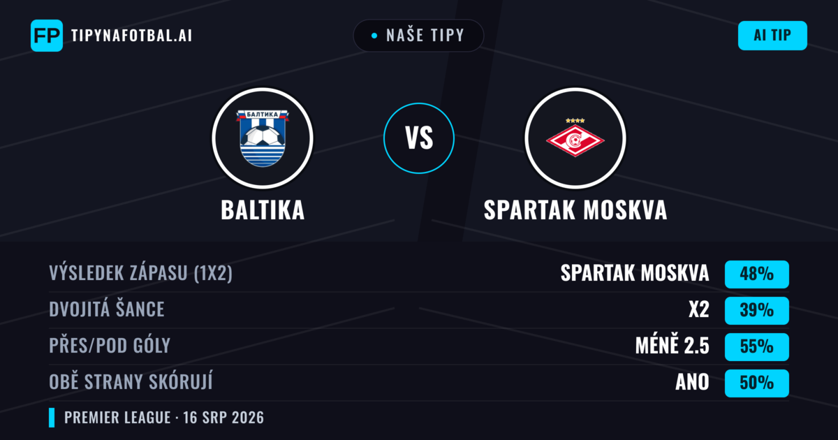 Naše tipy: Baltika vs Spartak Moskva — Spartak Moskva — Vítězství (46%); Pod 2.5; Obě strany skórují: Ano