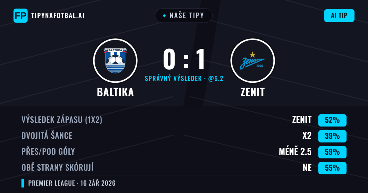 Naše tipy: Baltika vs Zenit — Zenit — Vítězství (50%); Pod 2.5; Obě strany skórují: Ne