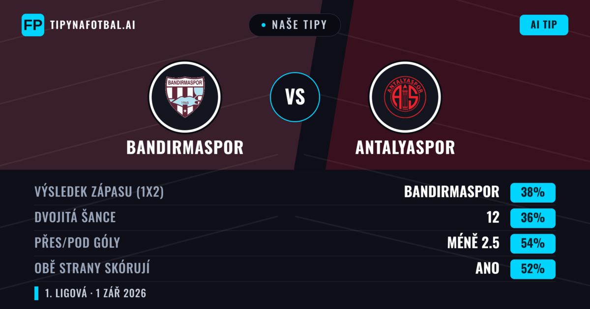 Naše tipy: Bandırmaspor vs Antalyaspor — Bandırmaspor — Vítězství (38%); Pod 2.5; Obě strany skórují: Ano