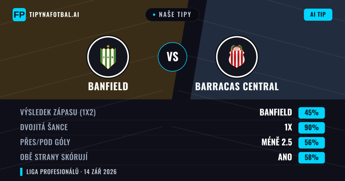 Naše tipy: Banfield vs Barracas Central — Banfield — Vítězství (39%); Pod 2.5; Obě strany skórují: Ne