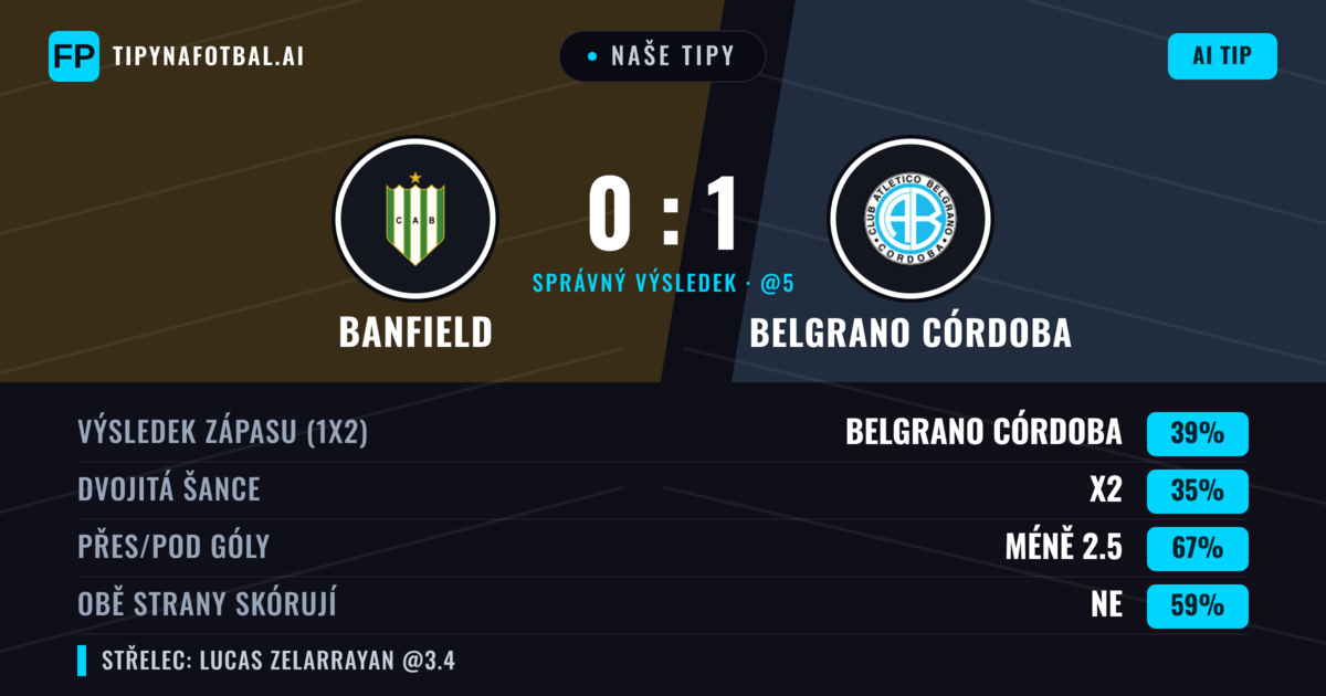 Naše tipy: Banfield vs Belgrano Córdoba — Belgrano Córdoba — Vítězství (39%); Pod 2.5; Obě strany skórují: Ne