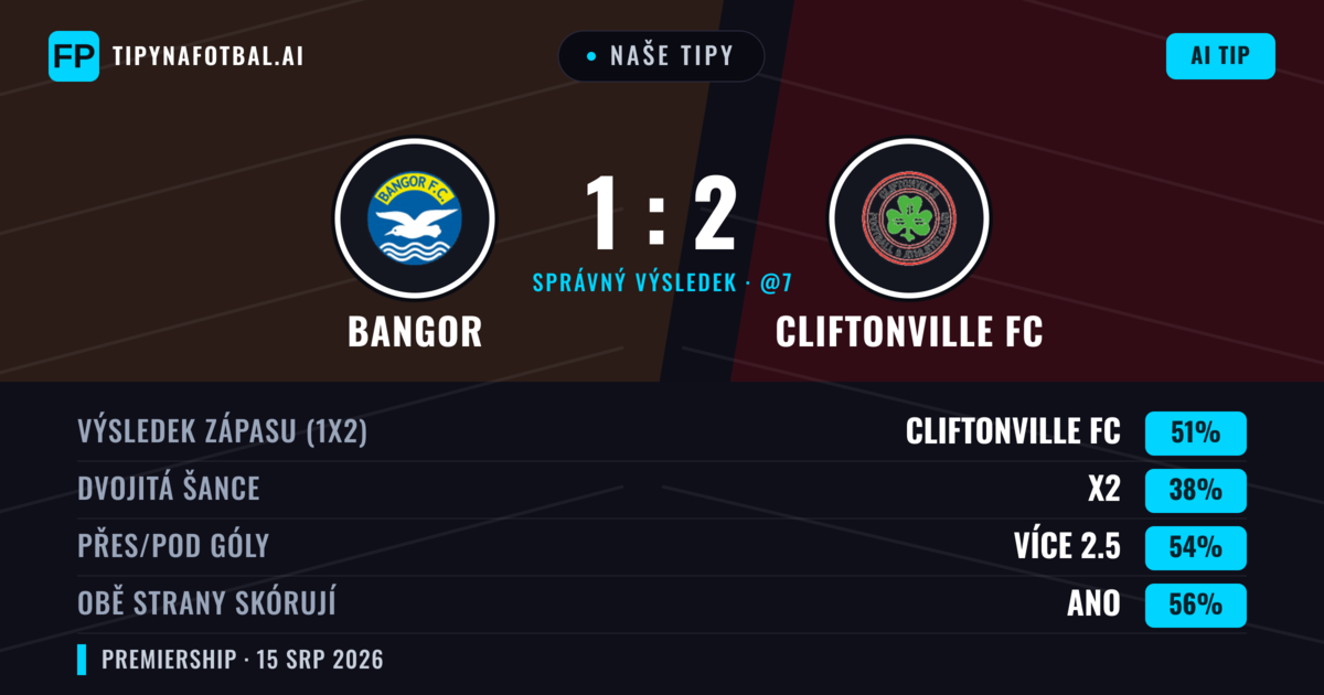 Naše tipy: Bangor vs Cliftonville FC — Cliftonville FC — Vítězství (51%); Přes 2.5; Obě strany skórují: Ano
