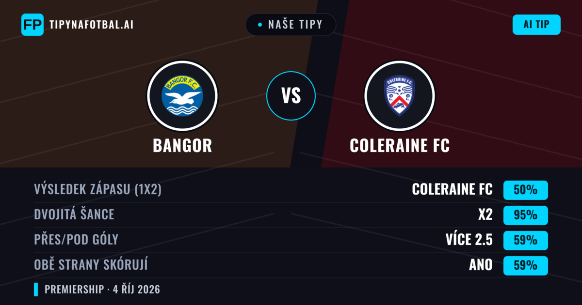 Naše tipy: Bangor vs Coleraine FC — Coleraine FC — Vítězství (76%); Přes 2.5; Obě strany skórují: Ano