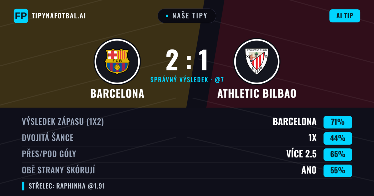 Naše tipy: Barcelona vs Athletic Bilbao — Barcelona — Vítězství (77%); Přes 2.5; Obě strany skórují: Ano