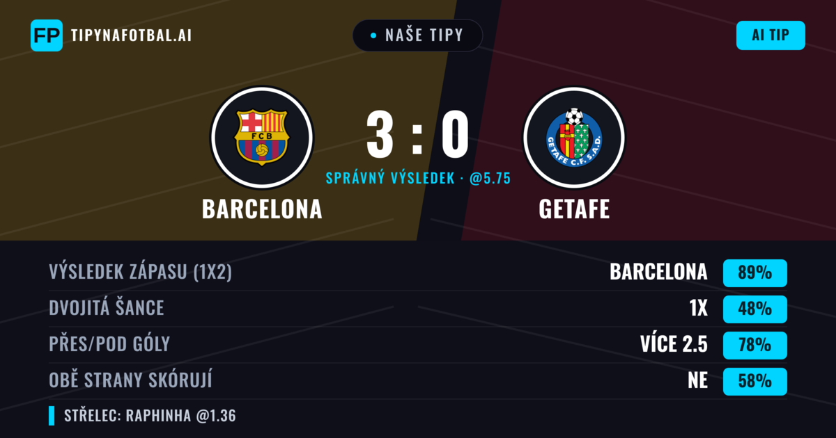 Naše tipy: Barcelona vs Getafe — Barcelona — Vítězství (88%); Přes 2.5; Obě strany skórují: Ne