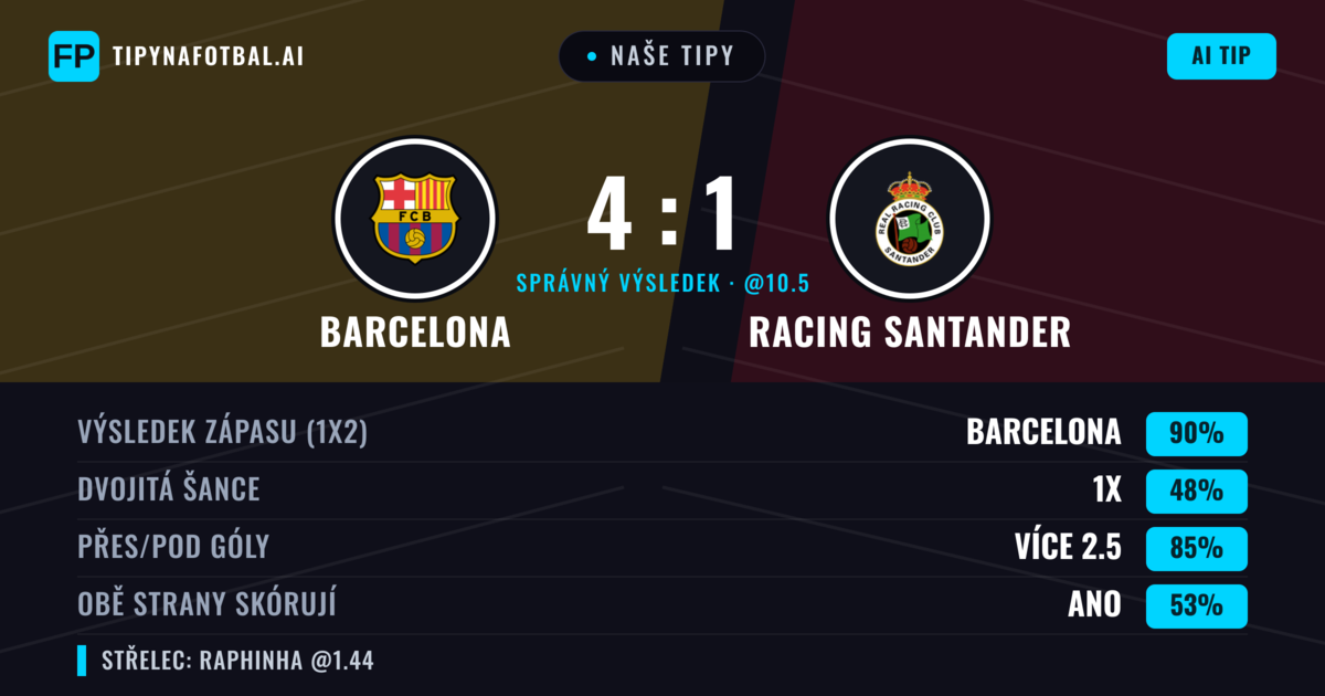 Naše tipy: Barcelona vs Racing Santander — Barcelona — Vítězství (89%); Přes 2.5; Obě strany skórují: Ano