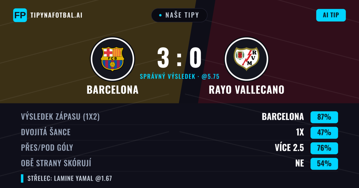 Naše tipy: Barcelona vs Rayo Vallecano — Barcelona — Vítězství (87%); Přes 2.5; Obě strany skórují: Ne