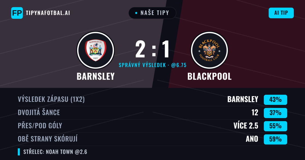 Naše tipy: Barnsley vs Blackpool — Barnsley — Vítězství (45%); Přes 2.5; Obě strany skórují: Ano
