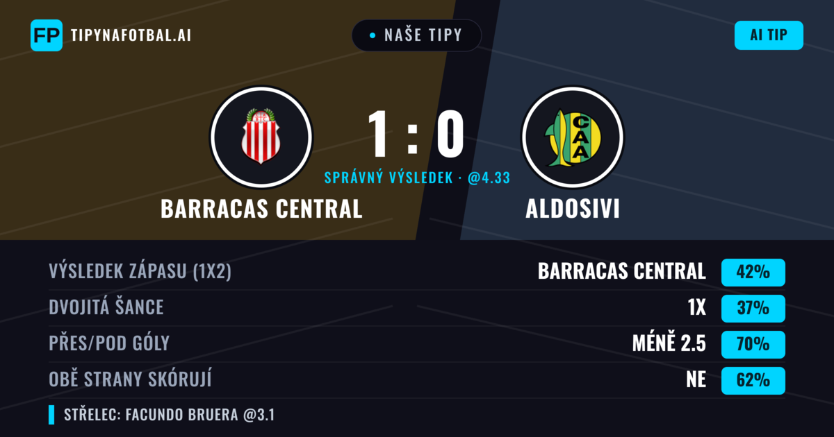Naše tipy: Barracas Central vs Aldosivi — Barracas Central — Vítězství (42%); Pod 2.5; Obě strany skórují: Ne
