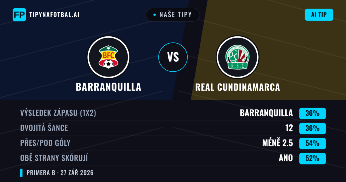 Naše tipy: Barranquilla vs Real Cundinamarca — Barranquilla — Vítězství (37%); Pod 2.5; Obě strany skórují: Ano
