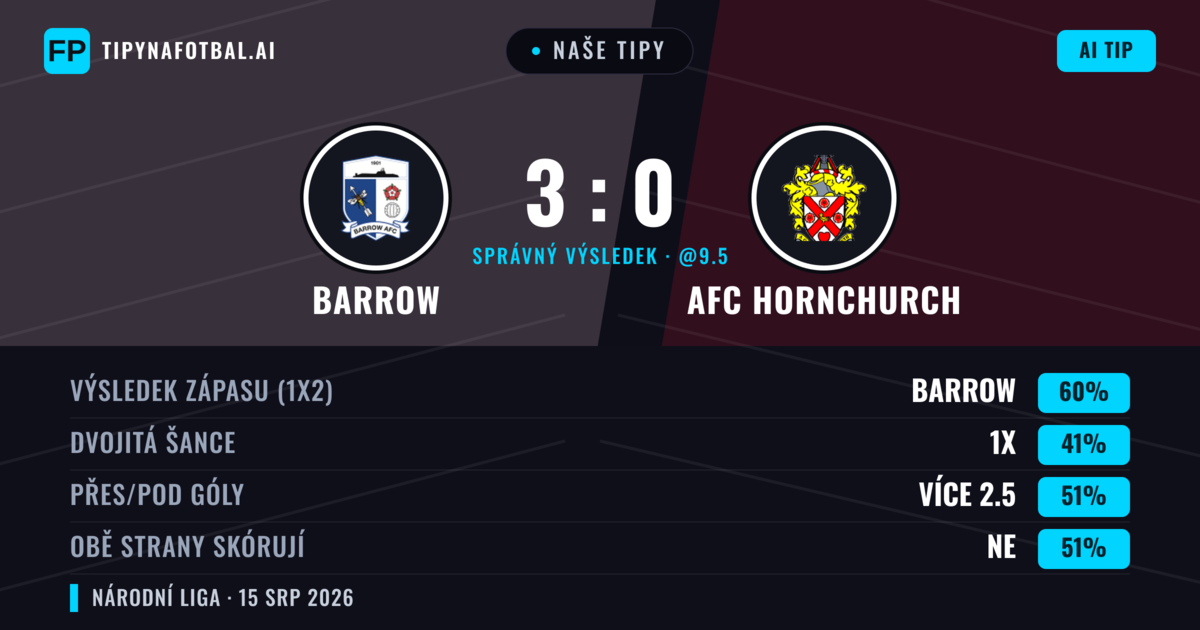 Naše tipy: Barrow vs AFC Hornchurch — Barrow — Vítězství (58%); Pod 2.5; Obě strany skórují: Ne