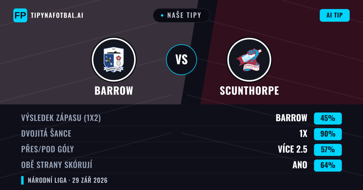 Naše tipy: Barrow vs Scunthorpe — Barrow — Vítězství (46%); Přes 2.5; Obě strany skórují: Ano