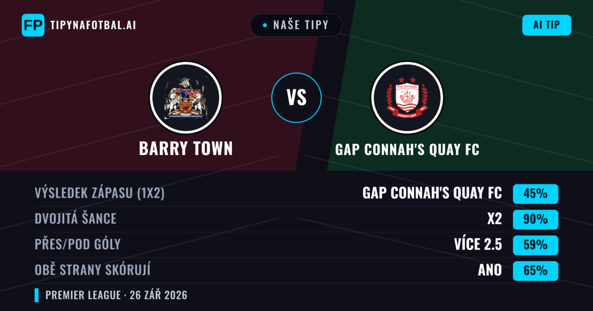 Naše tipy: Barry Town vs GAP Connah's Quay FC — GAP Connah's Quay FC — Vítězství (48%); Přes 2.5; Obě strany skórují: Ano